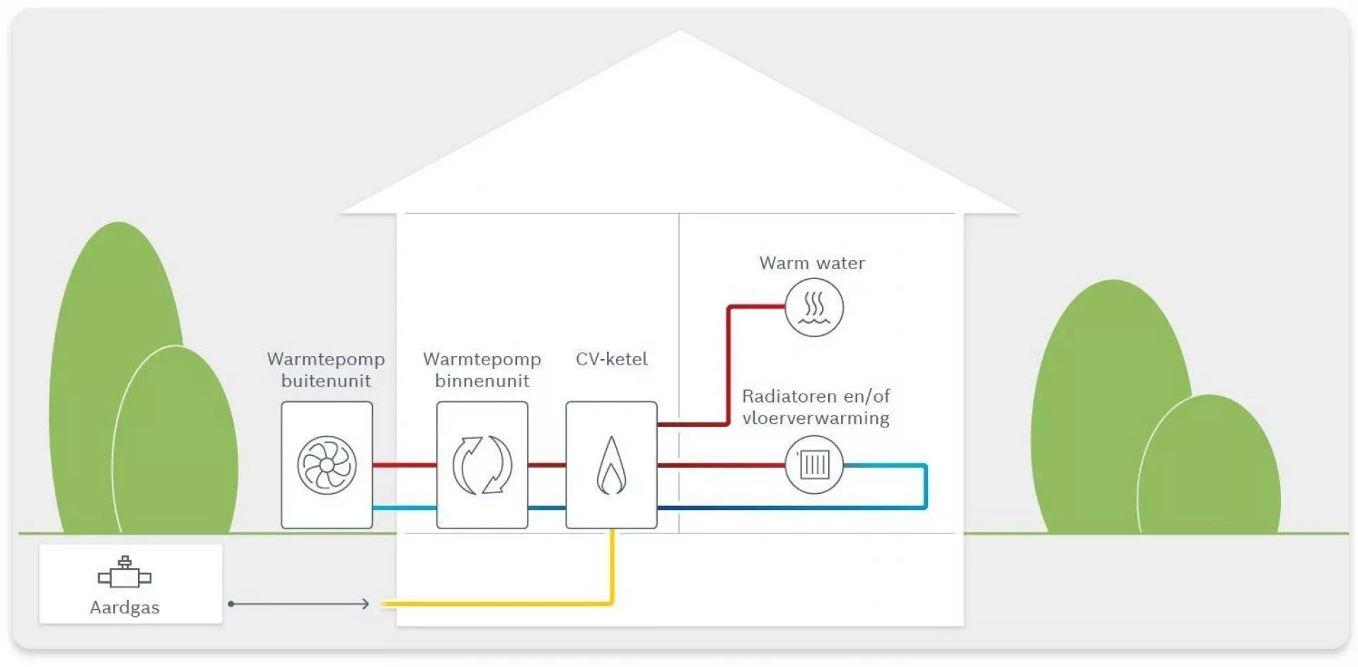 Werking Hybride Warmtepomp - Hoe werkt een Hybride Warmtepomp